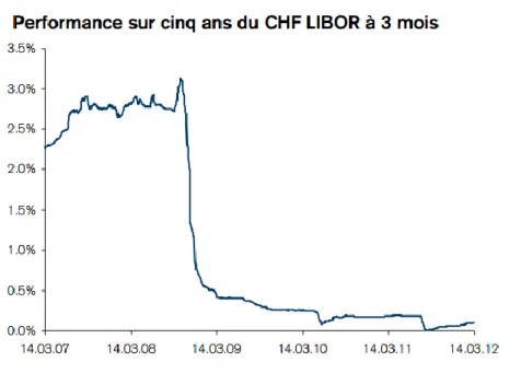 Figure 8 : Performance sur 5 ans du Libor CHF à 3 mois 