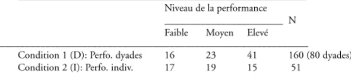 Tableau 2: Comparaison des niveaux des performances collectives et des performances individuelles aux tâches «non habituelles» (NH2) des Etudes de cas N° 1 à 9