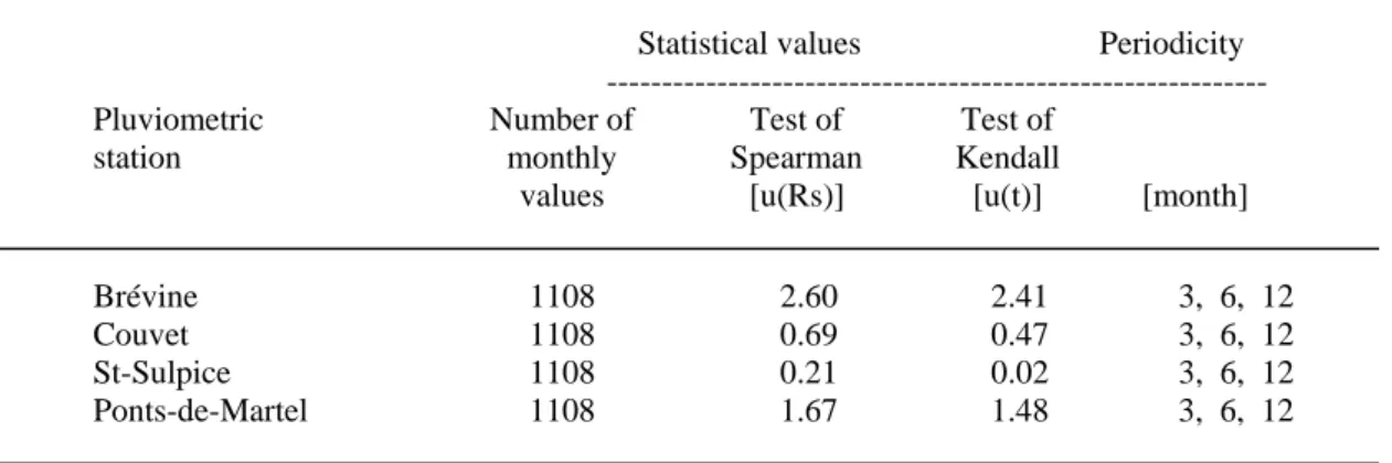 Table 5 : Values of the Kendall and Spearman statistical tests for precipitation measurements in the  Neuchâtel Jura