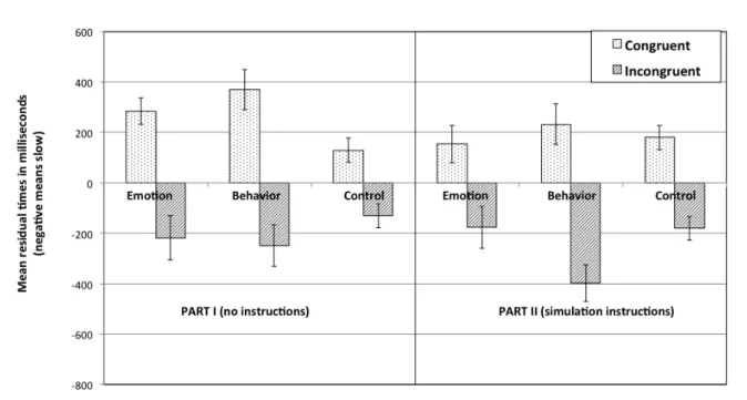 Figure 2. Mean residual times in each emotion content and simulation condition, without  considering individual differences