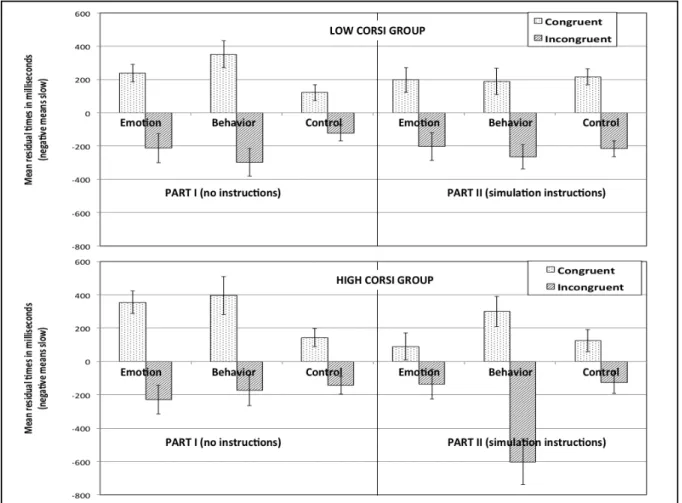 Figure 3. Mean residual times in each emotion content and simulation condition as a function  of Corsi scores