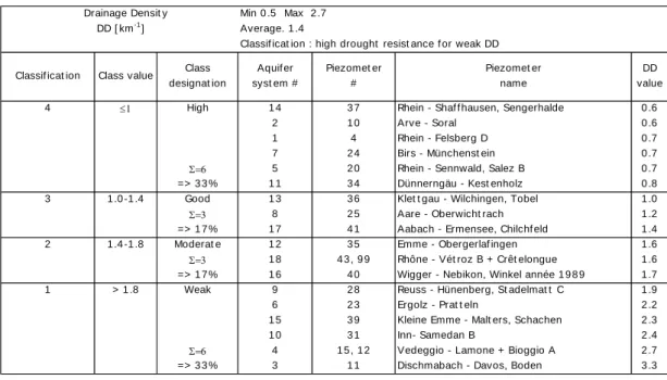 Table 4:  Classification of the 18 Swiss aquifer systems according to their drainage density (DD in  km)