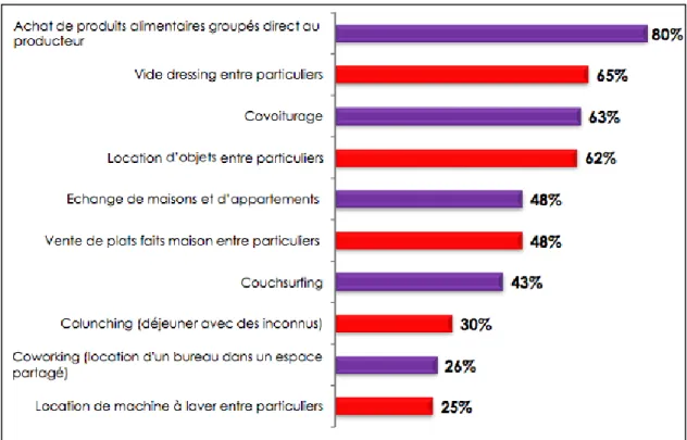 Figure 1                                                                                                                Part des urbains se déclarant intéressés par ces pratiques 