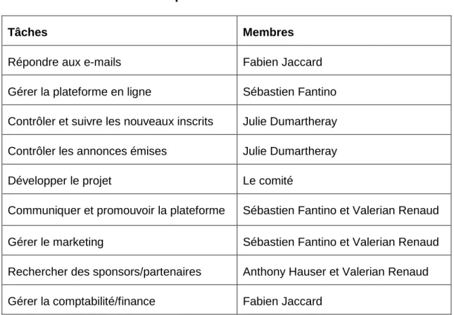 Tableau 1                                                                                                      Répartition des tâches 