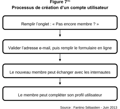 Figure 7 46                                                                                                  Processus de création d’un compte utilisateur 
