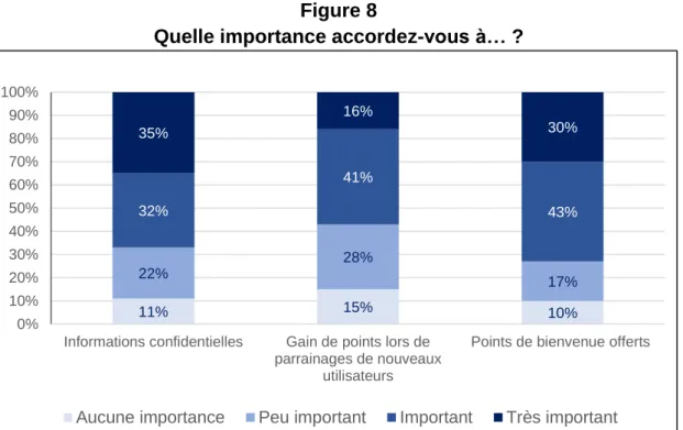 Figure 8                                                                                                         Quelle importance accordez-vous à… ?