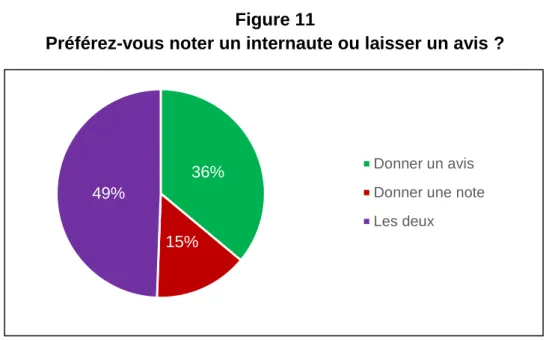 Figure 11                                                                                                           Préférez-vous noter un internaute ou laisser un avis ? 