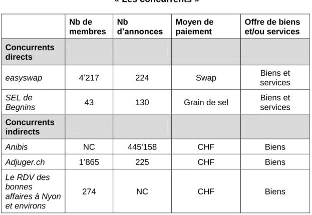 Tableau  5   « Les concurrents »  Nb de  membres  Nb  d’annonces  Moyen de paiement  Offre de biens et/ou services  Concurrents  directs 