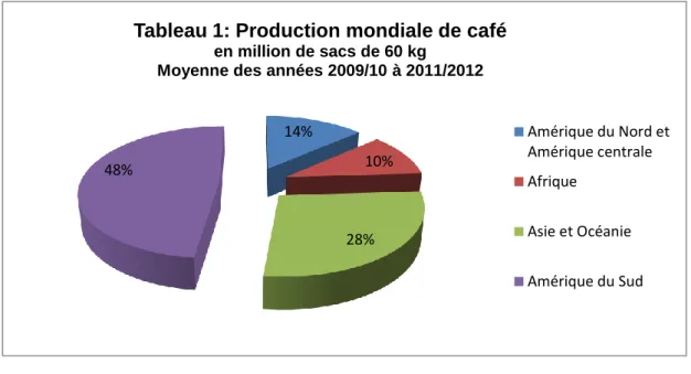 Tableau 1: Production mondiale de café
