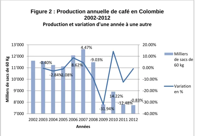 Figure 2 : Production annuelle de café en Colombie  2002-2012