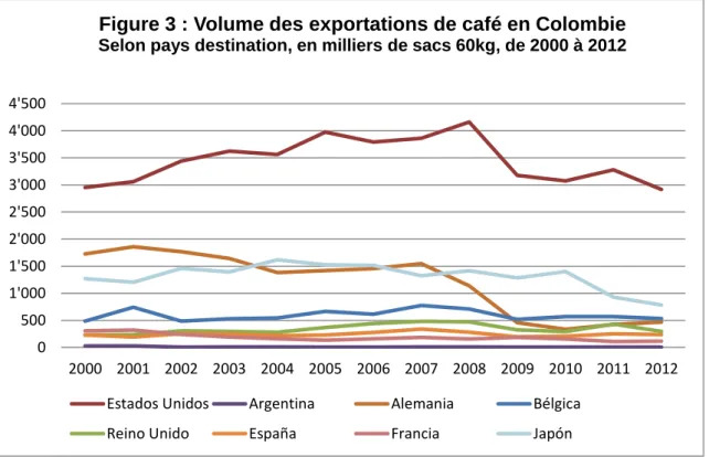 Figure 3 : Volume des exportations de café en Colombie