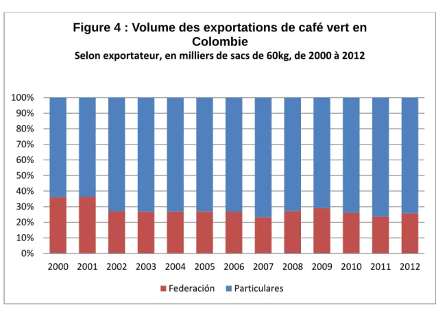 Figure 4 : Volume des exportations de café vert en  Colombie