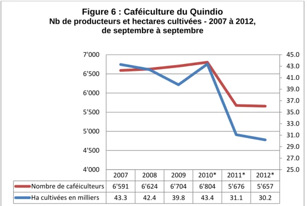Figure 6 : Caféiculture du Quindio