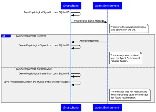 Figure 7: The Smartphone Interaction with the Agent Environment. 