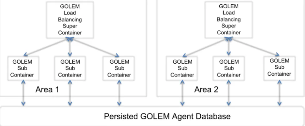 Figure 5: Load Balancing with GOLEM Containers. 