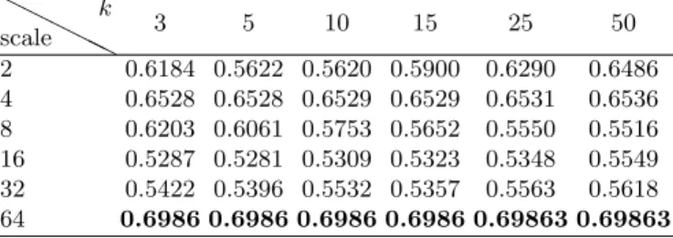 Table 3. MAP using various scales and the k largest singular values on the training set using chi–square distance.