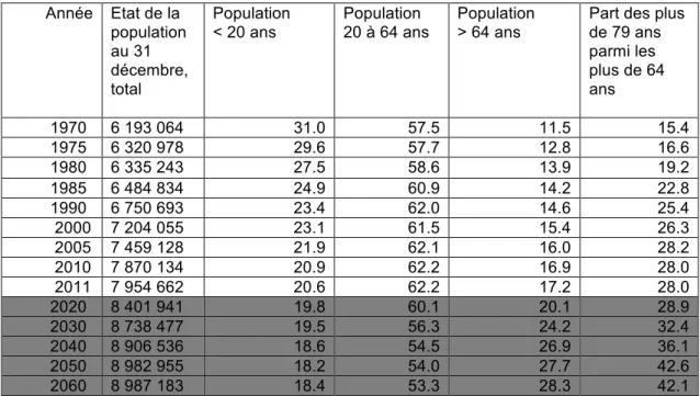 Tableau n°1 : Indicateurs de la structure démographique, à la fin de  l'année, en Suisse, en pour cent 