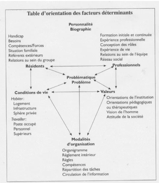 Figure 2: « Table d’orientation des facteurs déterminant » (Pörtner 2010)  