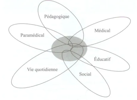 Figure 5: "Modèle interstitiel" (Sticker, Puig, Huet, 2009) 