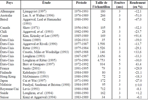 Tableau 1 : Provenant de l'étude de Tarek Miloud cité en bibliographie 