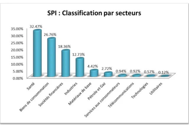 Figure 1 : Classification par secteurs des entreprises du SPI 