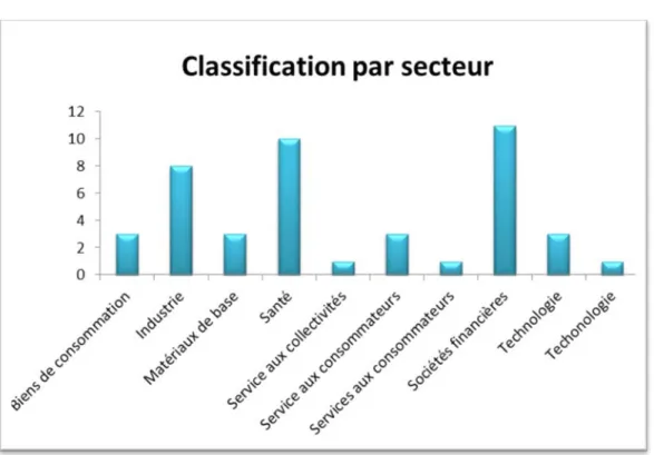 Figure 3 : Classification par secteurs des entreprises de l’échantillon 