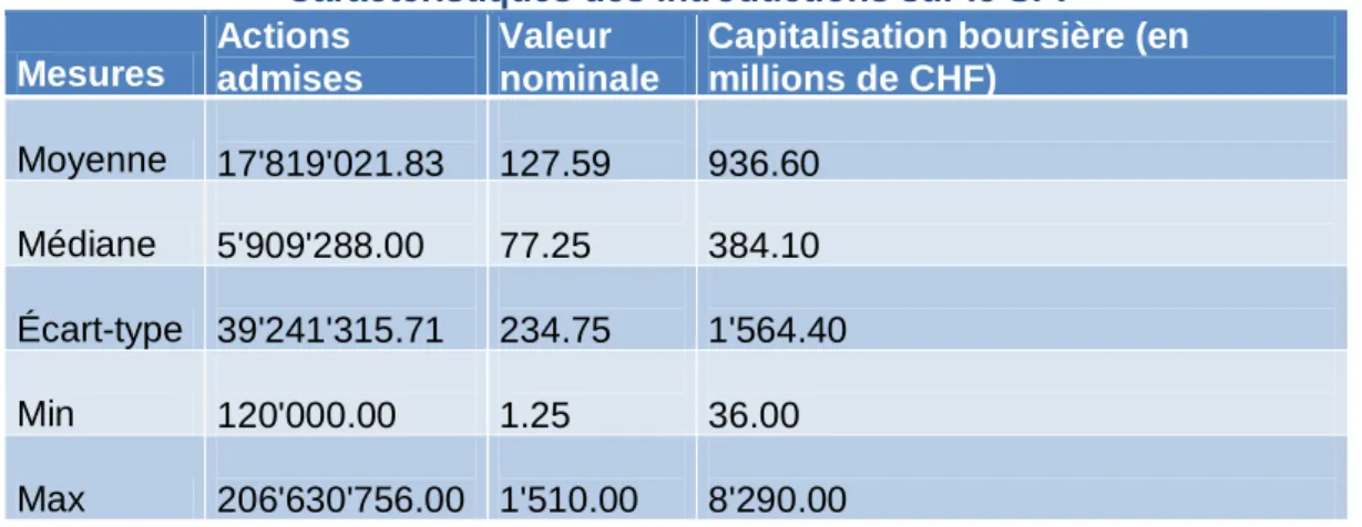 Tableau 6 : Caractéristiques des introductions sur le SPI    