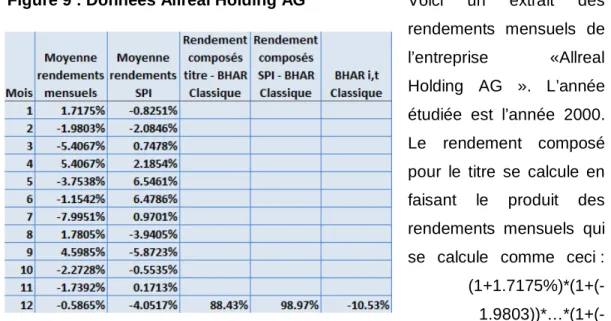 Tableau 14 : Explication de la formule du BHAR classique  Symbole  Explication 