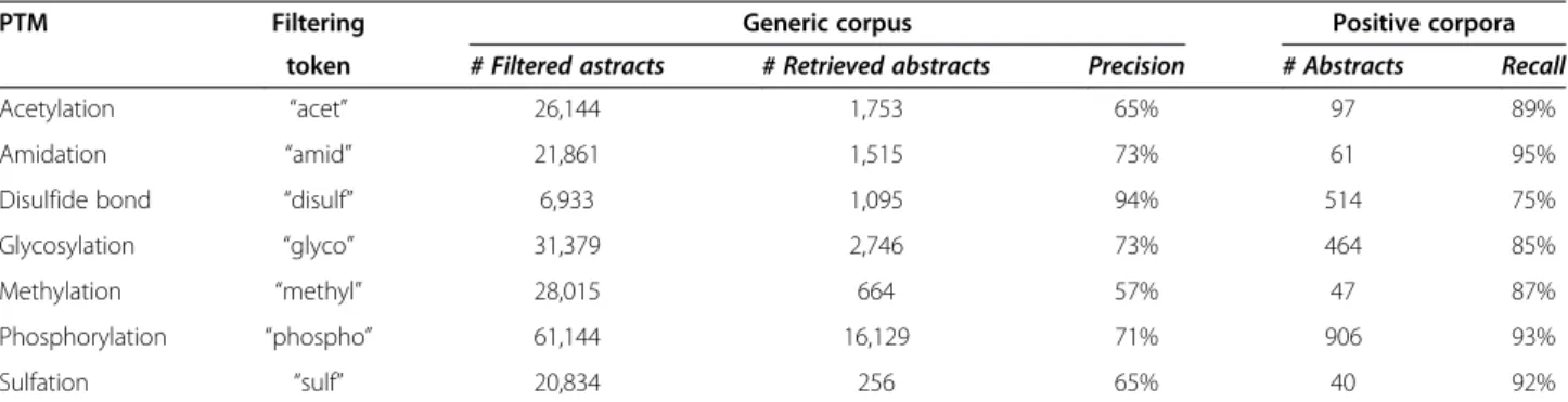 Table 1 provides a summary of the performance of the tool. Precision varies according to PTM type, reaching 94% for disulfide bonds (which have very precise  extrac-tion templates)