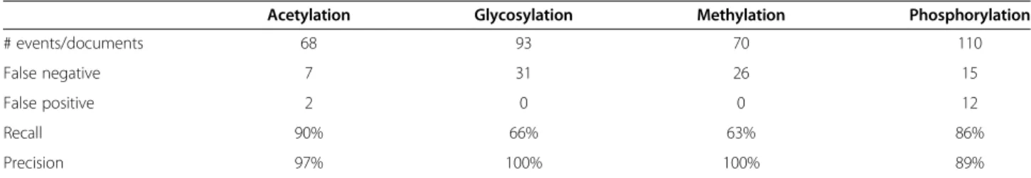 Table 3 Results of screening PubMed abstracts for PTM information Retrieved abstracts 75,777 With PTM information 1,266 (863) Acetylation 119 (56) Amidation 96 (6) Disulfide bridge 173 (42) Glycosylation 108 (27) Methylation 26 (6) Phosphorylation 730 (730