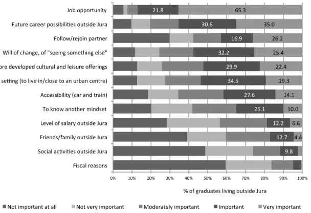 Figure 2: Importance of the motivations not to return to the home region (source: questionnaire) 