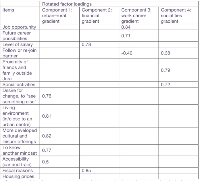 Table 2: Summary of the factor analysis results  Rotated factor loadings 