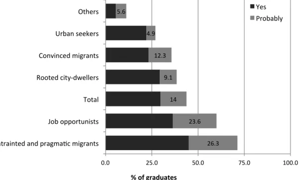 Figure 4: Probability of a return migration in case of an equivalent job (source: questionnaire) 