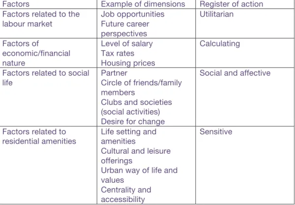 Table 1: Factors and registers of action in internal motivations 