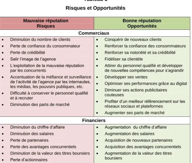 Tableau 1  Risques et Opportunités  Mauvaise réputation  Risques  Bonne réputation Opportunités  Commerciaux 