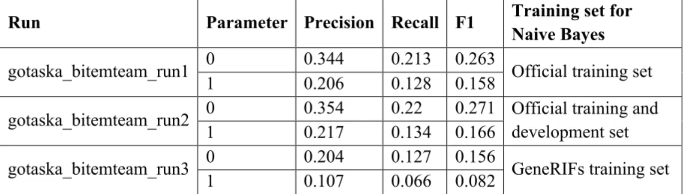Table 1. Official results of BiTeM SIBtex for subtask A. 