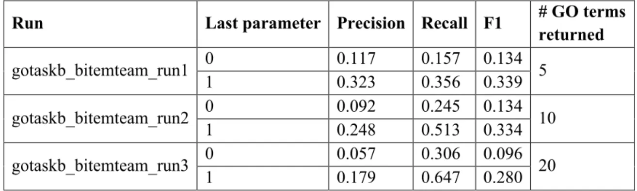 Table 2. Official results of BiTeM SIBtex for subtask B. 