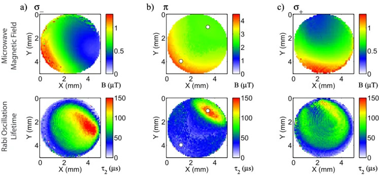 FIG. 7. (Color online) Top: Rabi sequences have been used to obtain images of the a) σ − , b) π, and c) σ + components of the microwave magnetic field