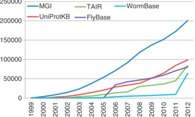 Figure 1. Yearly distribution of annotations linked to a PMID in GOA database for the top five most contributing source providers (UniProtKB, MGI, FlyBase, Reactome, TAIR).