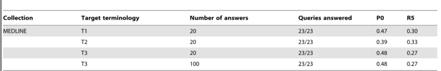 Table 3. Tuning of the publications filters for the Question-Answering task.