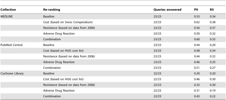 Table 5. Final results of the medical knowledge extraction module. Collection Re-ranking Queries answered P0 R5 MEDLINE Baseline 49/49 0.53 0.29 PubMed Central Baseline 48/49 0.31 0.20 Cochrane Library Baseline 41/49 0.47 0.30 doi:10.1371/journal.pone.0062