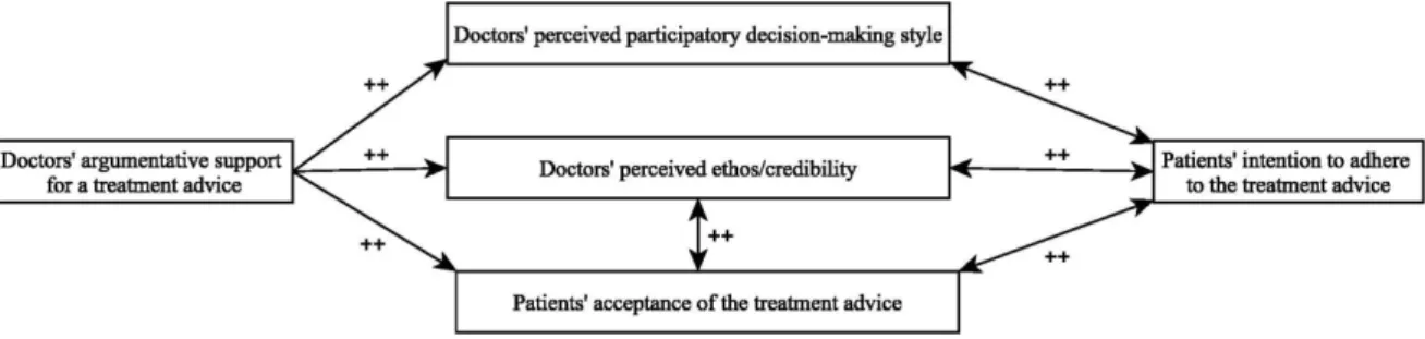 Figure 7.   Results pertaining to the effects of argumentation  