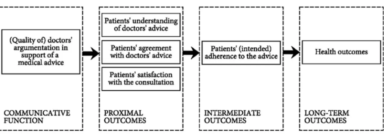 Figure 2.  From argumentation to consultation outcomes – a tentative model 