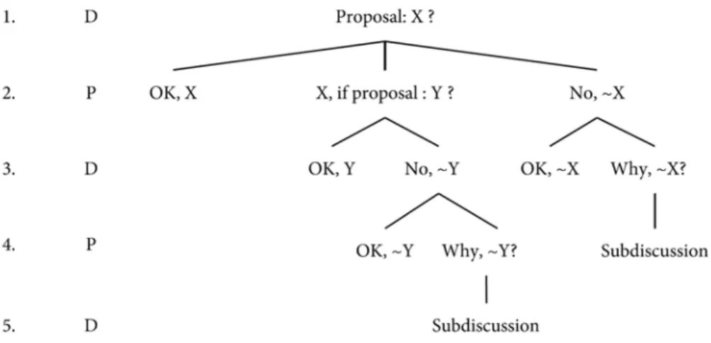 Figure 3.  Dialectical core profile for establishing starting points (van Eemeren,  Houtlosser, &amp; Snoeck Henkemans, 2007, p