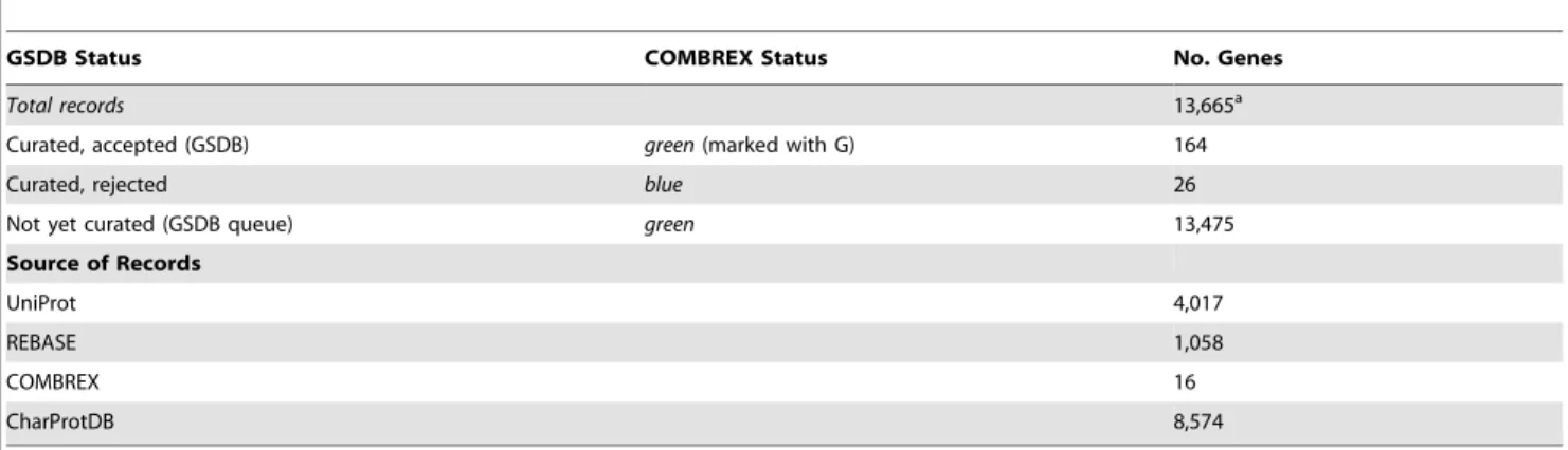 Figure S1 Pie charts showing relative sequence similarity of uncharacterized proteins in COMBREX to experimentally characterized (green) proteins