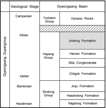 Fig. 2. Stratigraphy of the Gyeongsang Supergroup. Geological ages are based on palynomorphs (Choi, 1985, 1989; Yi et al., 1994) and Lee et al