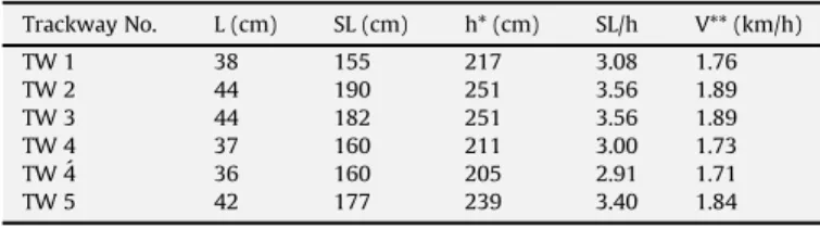 Table 2 shows the estimated height at the hip and speed of Orni- Orni-thopodichnus producers