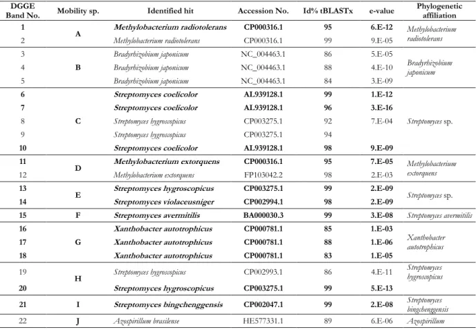 Table  1.    Results  of  tBLASTx  obtained  after  sequencing  of  the  gene  frc  -  small  fragment  (155  bps)