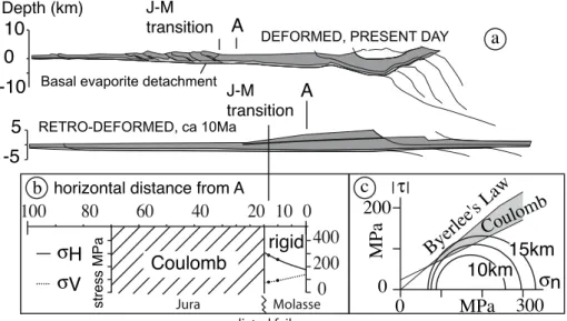 Fig. 2.  a) balanced and restored profile across the  Jura and Molasse basin (adapted from burkhard  and  sommaruga  (1998))