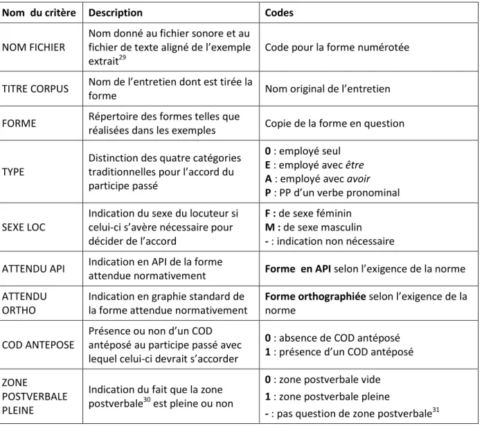 Tableau 4 : Critères de codage et codes utilisés pour le corpus oral d’accords audibles 